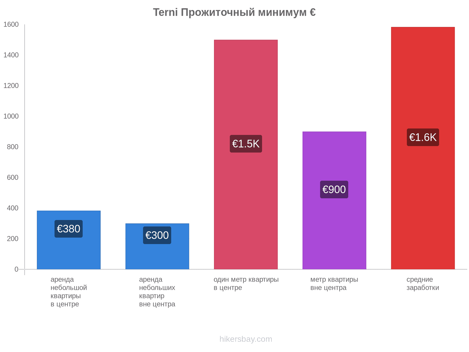 Terni стоимость жизни hikersbay.com