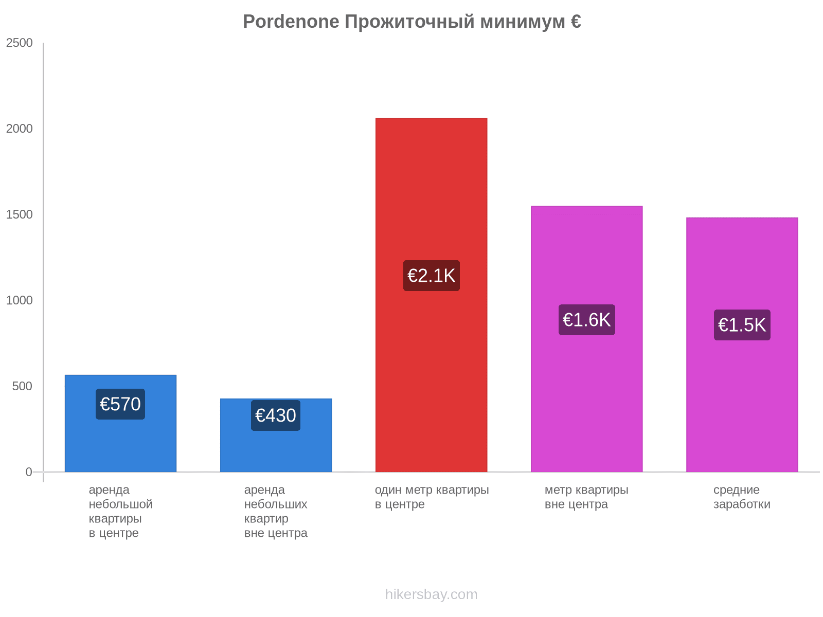 Pordenone стоимость жизни hikersbay.com