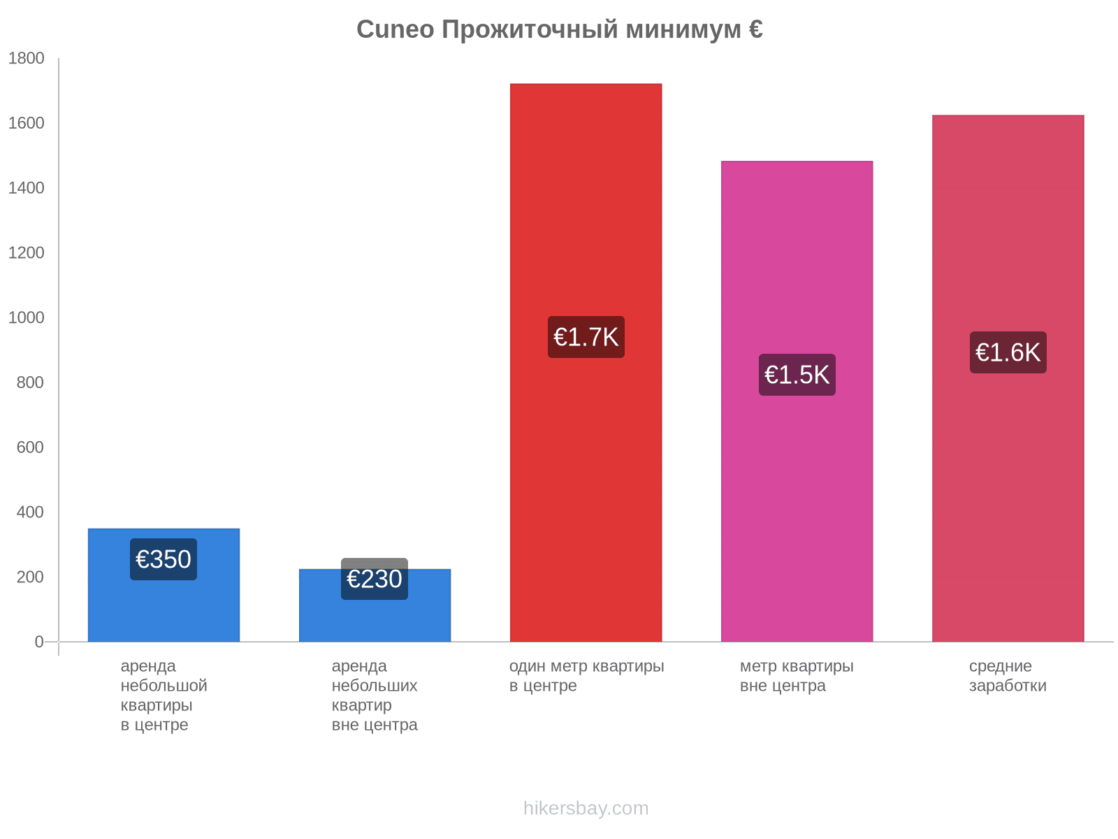 Cuneo стоимость жизни hikersbay.com