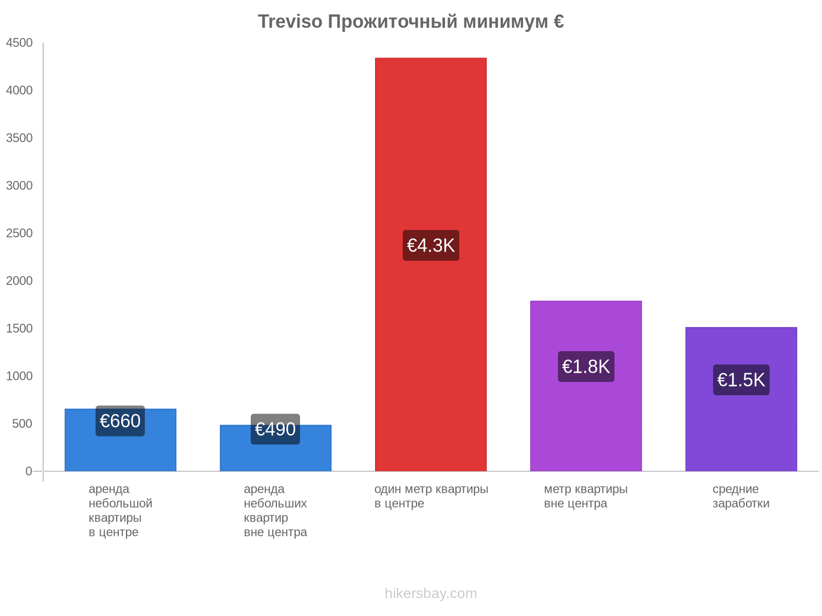 Treviso стоимость жизни hikersbay.com