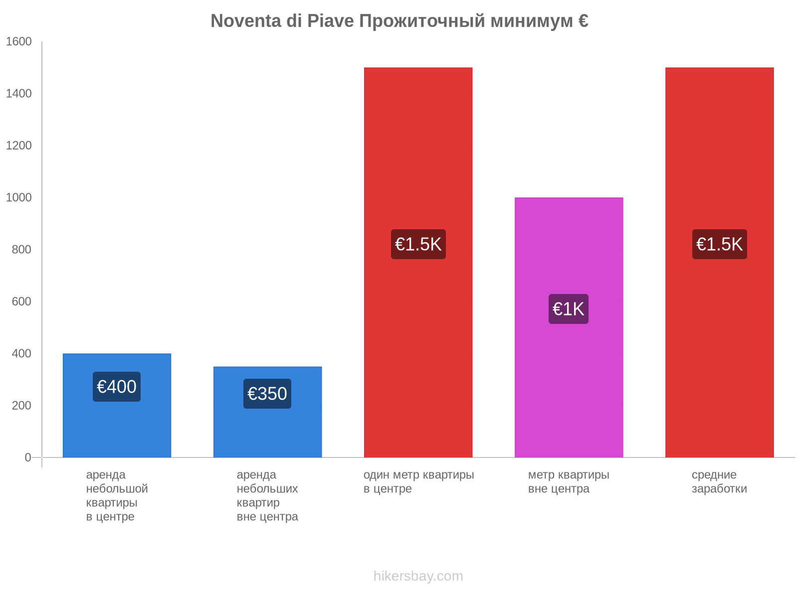 Noventa di Piave стоимость жизни hikersbay.com