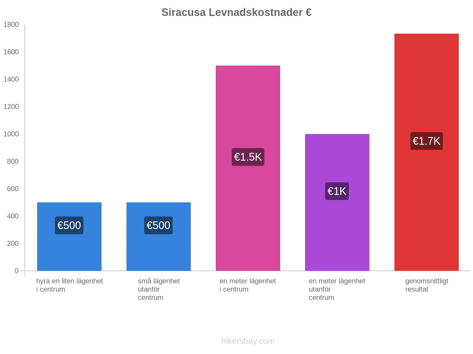 Siracusa levnadskostnader hikersbay.com