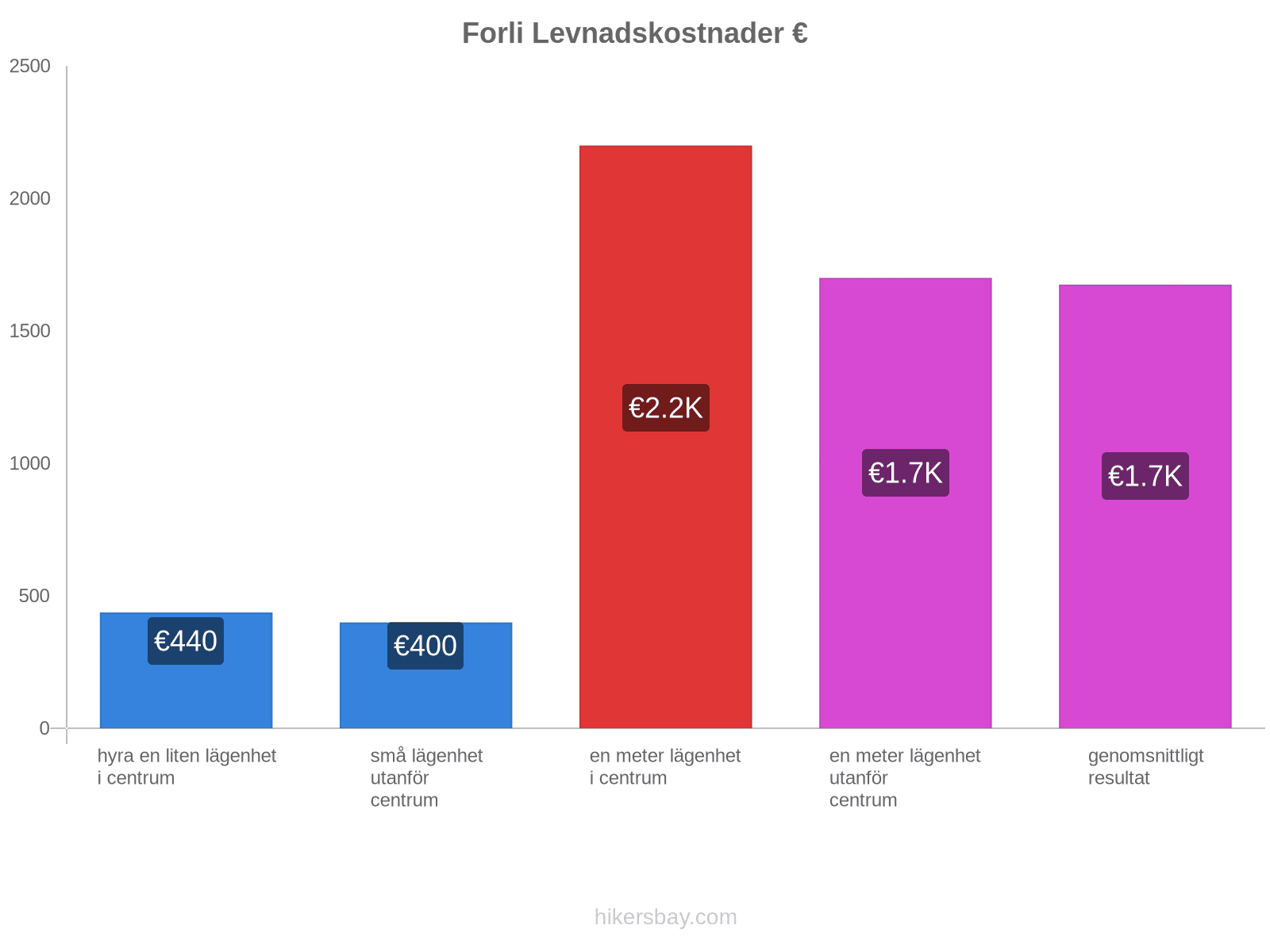 Forli levnadskostnader hikersbay.com
