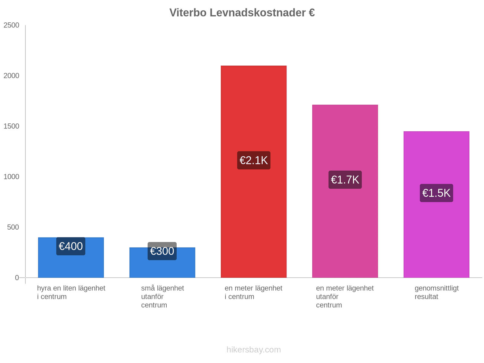 Viterbo levnadskostnader hikersbay.com