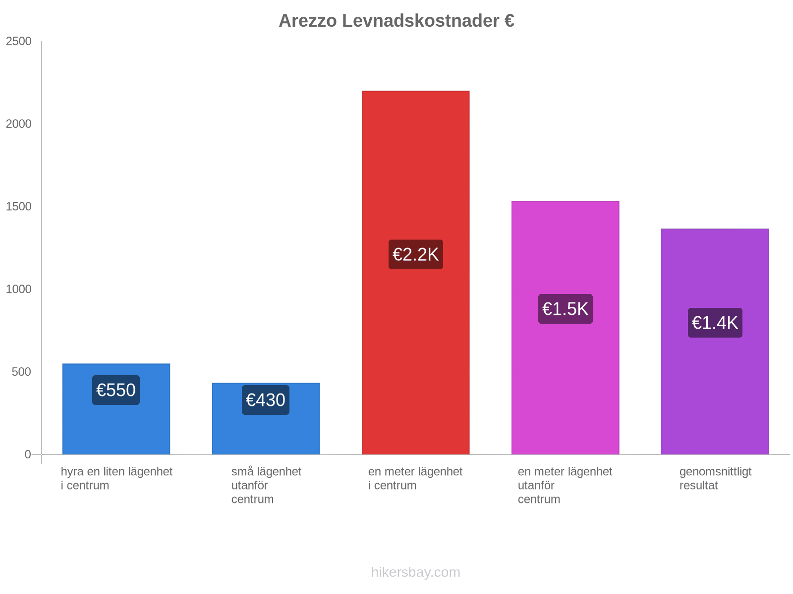 Arezzo levnadskostnader hikersbay.com