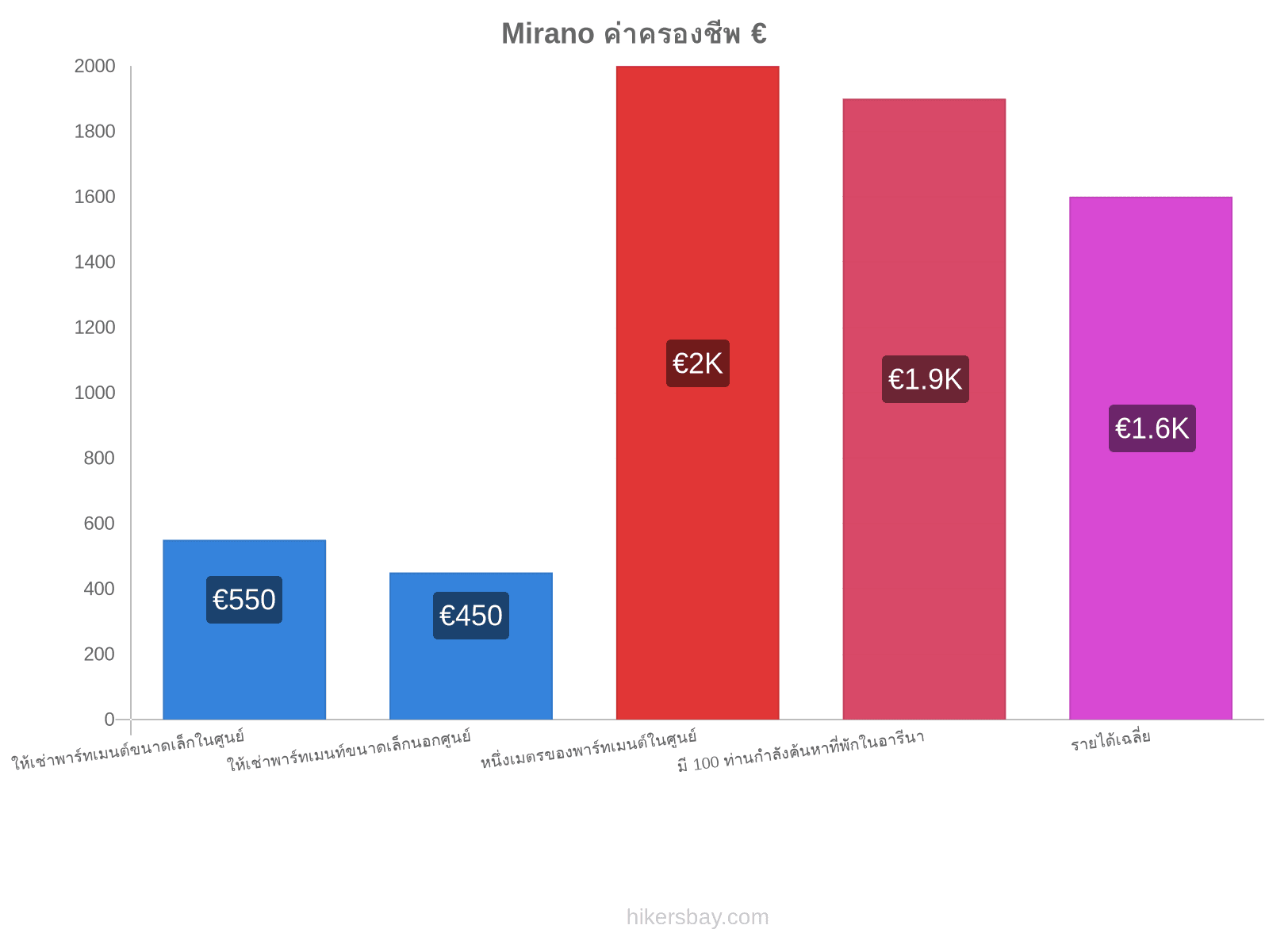 Mirano ค่าครองชีพ hikersbay.com