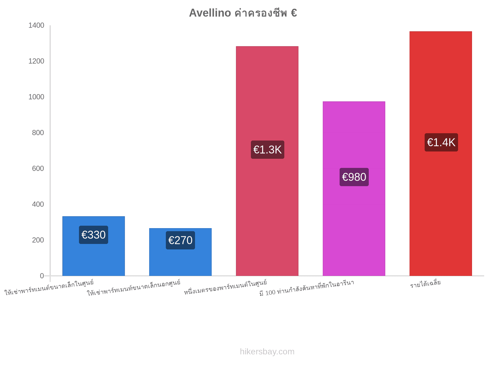 Avellino ค่าครองชีพ hikersbay.com