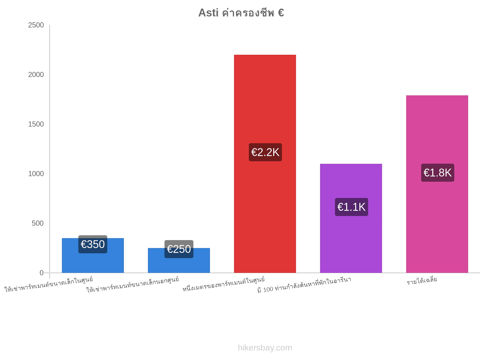 Asti ค่าครองชีพ hikersbay.com