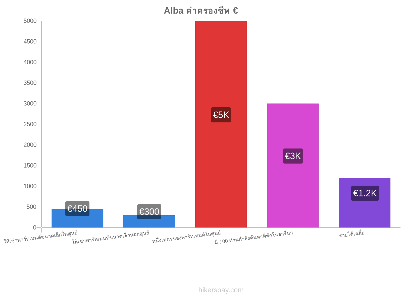 Alba ค่าครองชีพ hikersbay.com