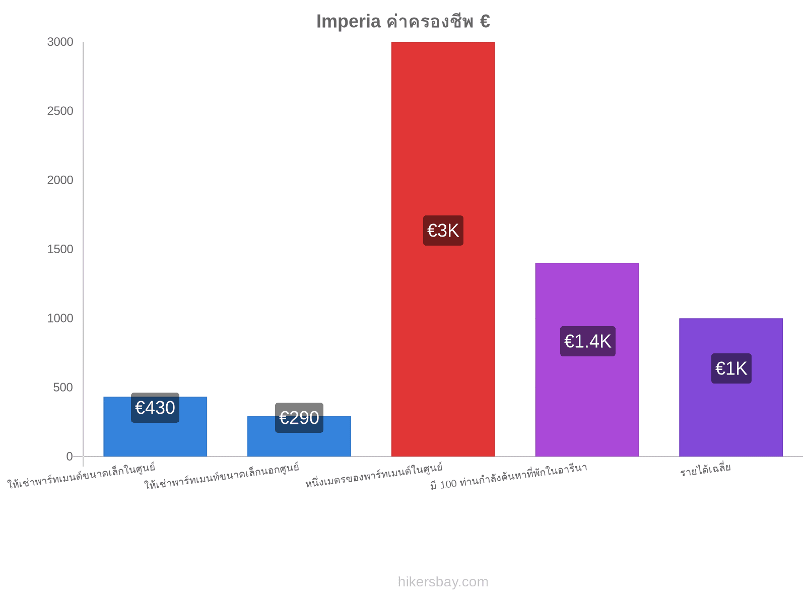 Imperia ค่าครองชีพ hikersbay.com