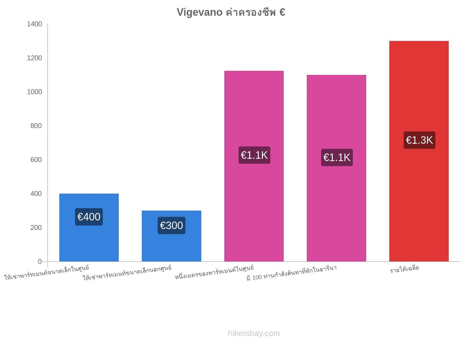 Vigevano ค่าครองชีพ hikersbay.com