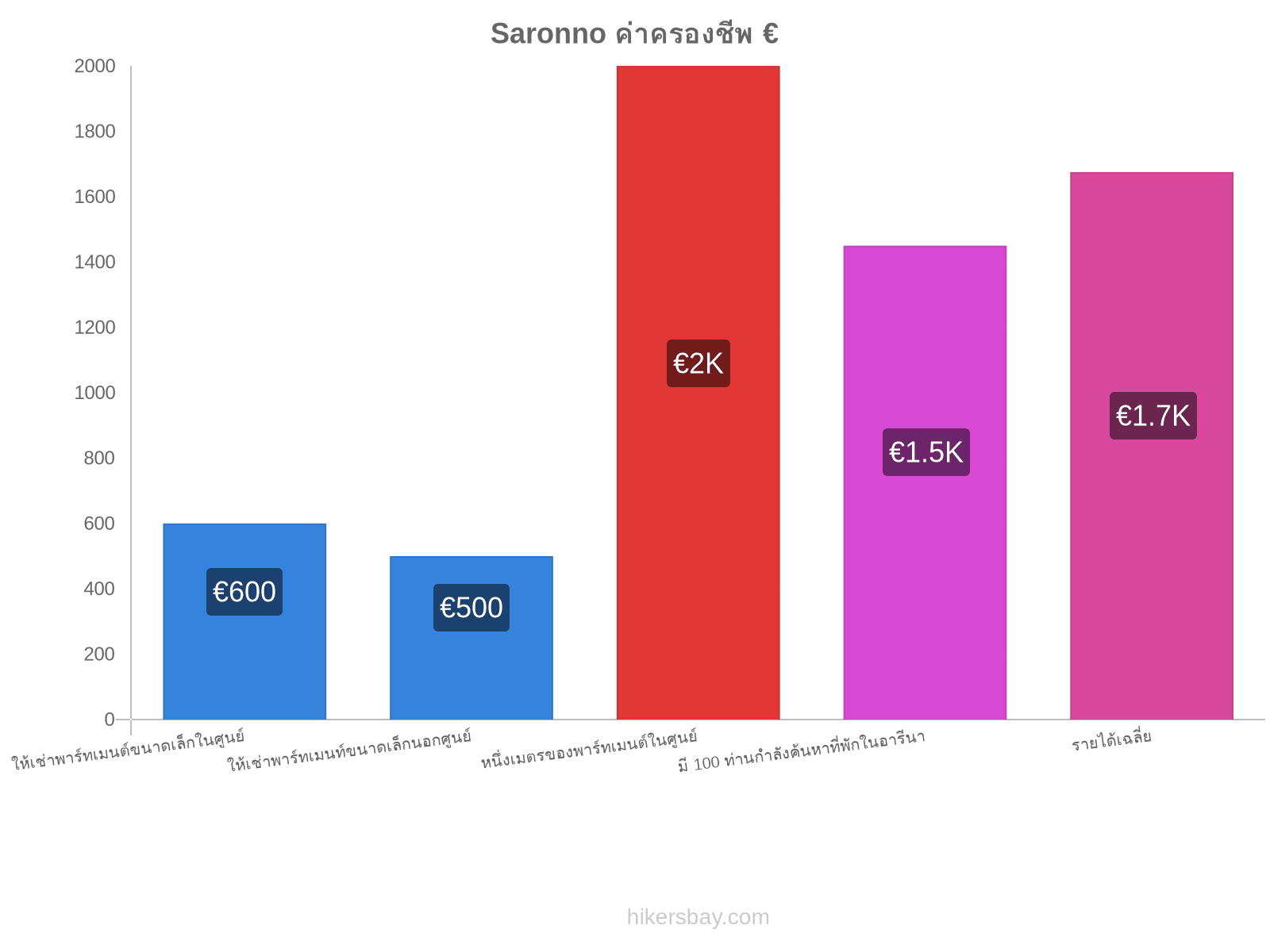 Saronno ค่าครองชีพ hikersbay.com