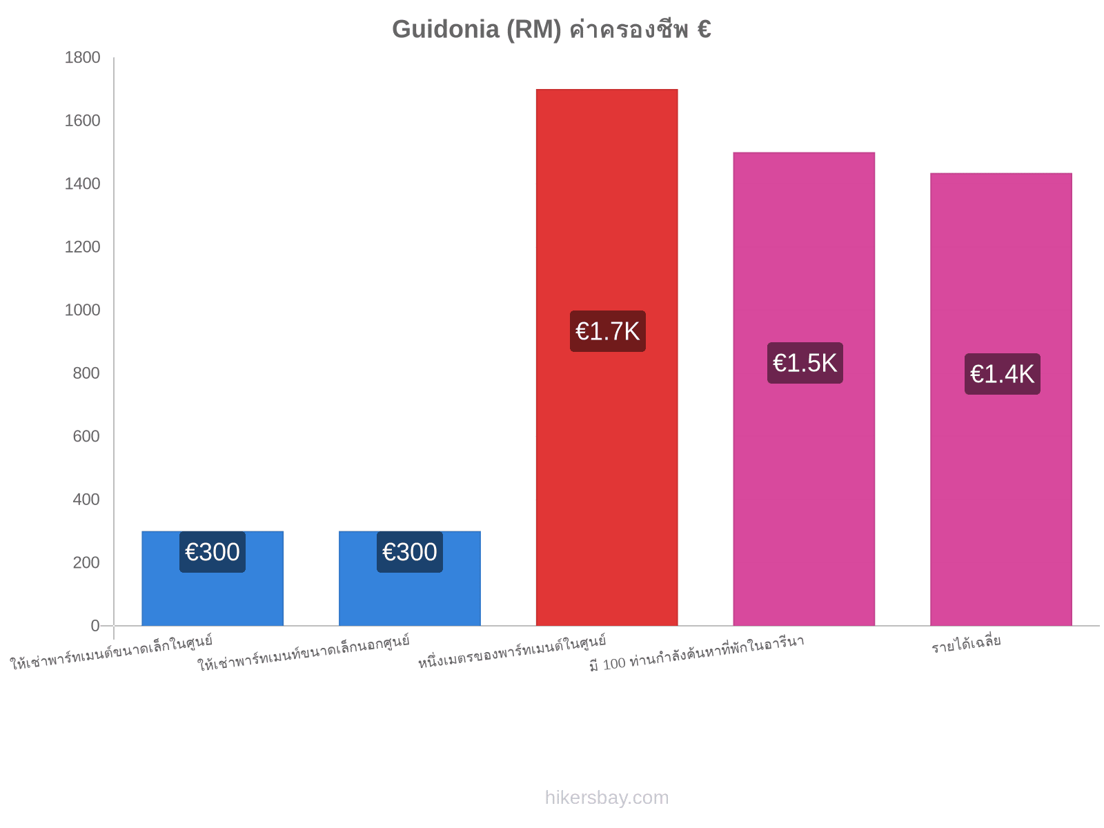 Guidonia (RM) ค่าครองชีพ hikersbay.com