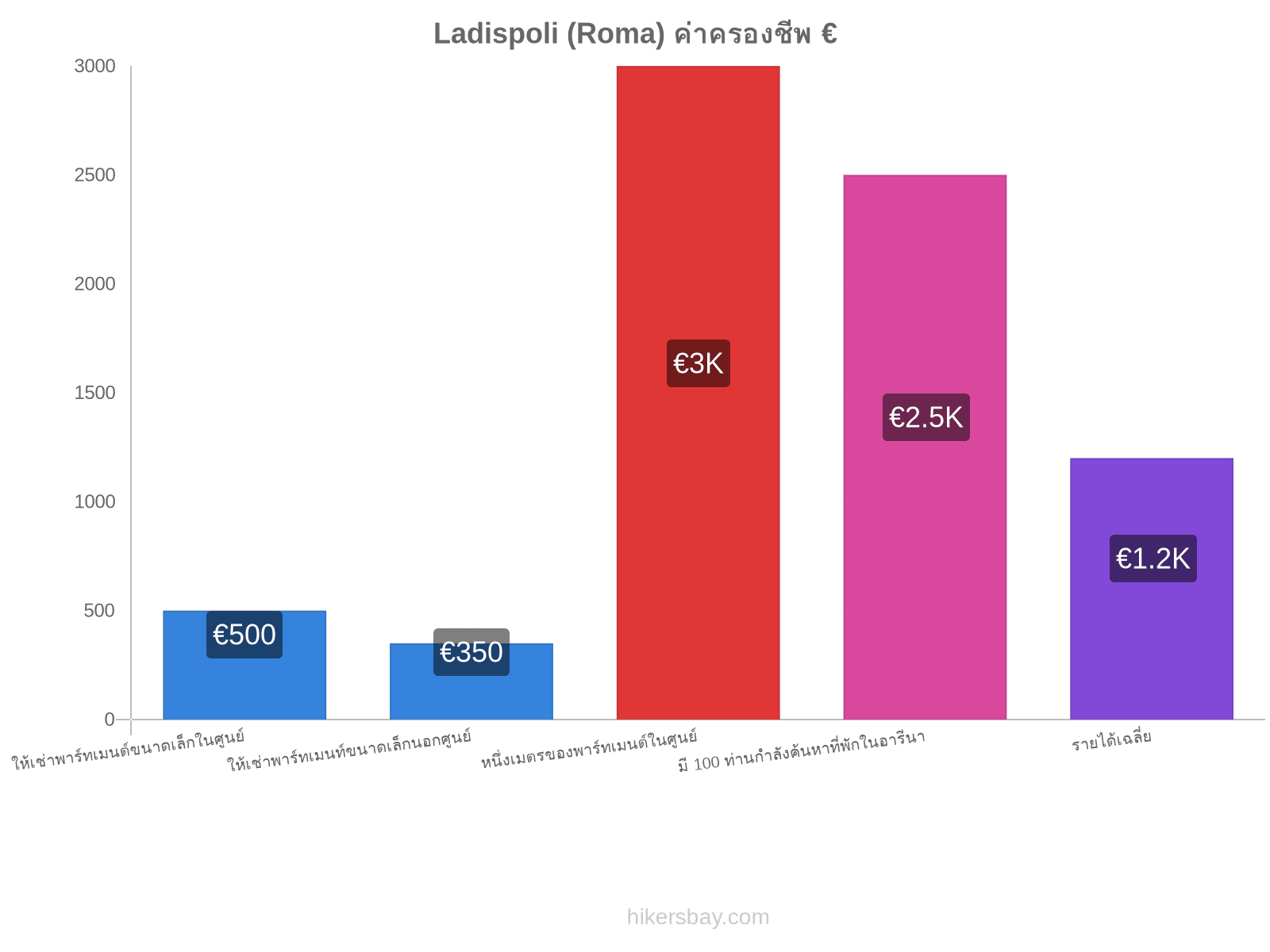 Ladispoli (Roma) ค่าครองชีพ hikersbay.com