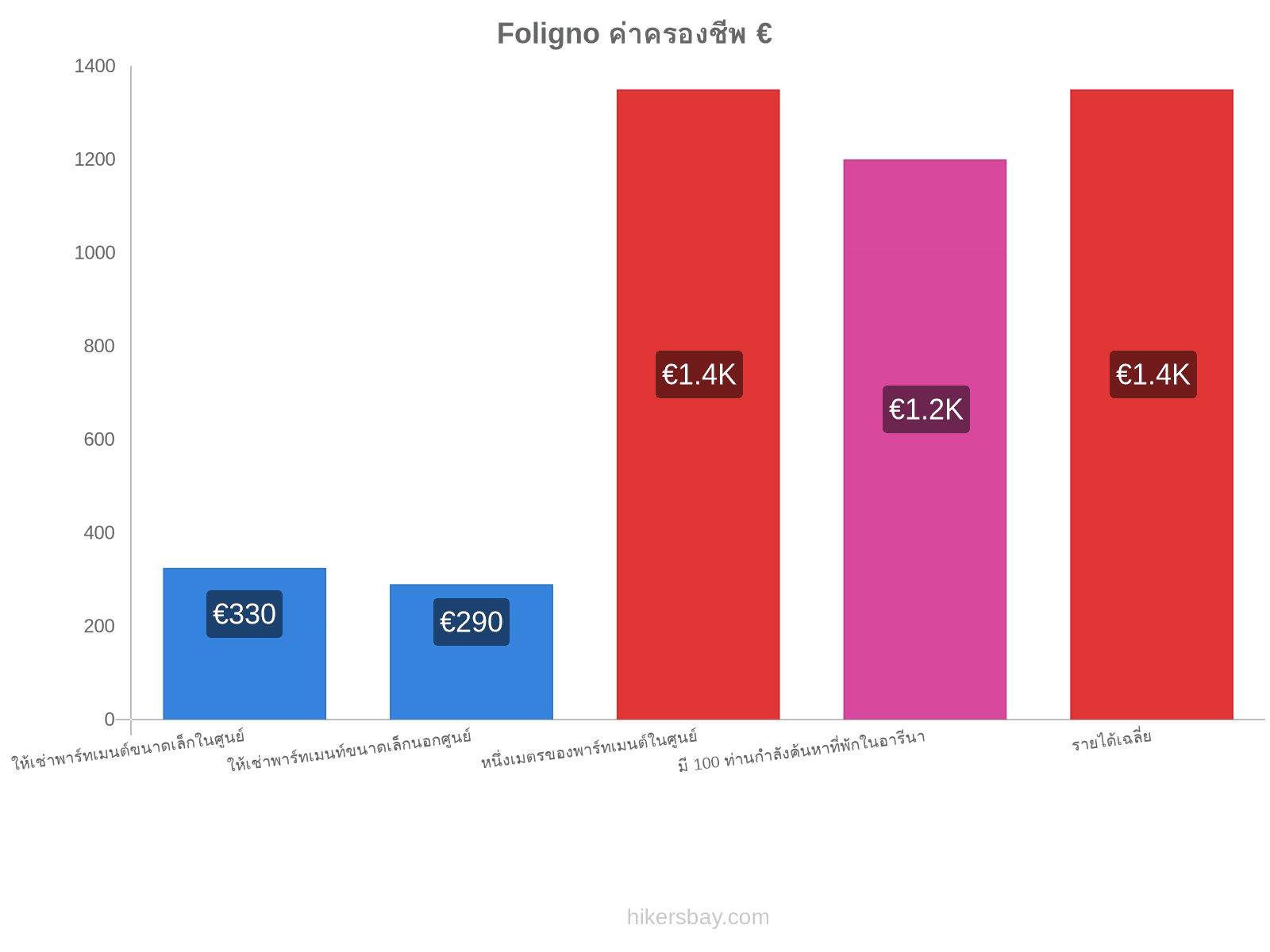 Foligno ค่าครองชีพ hikersbay.com