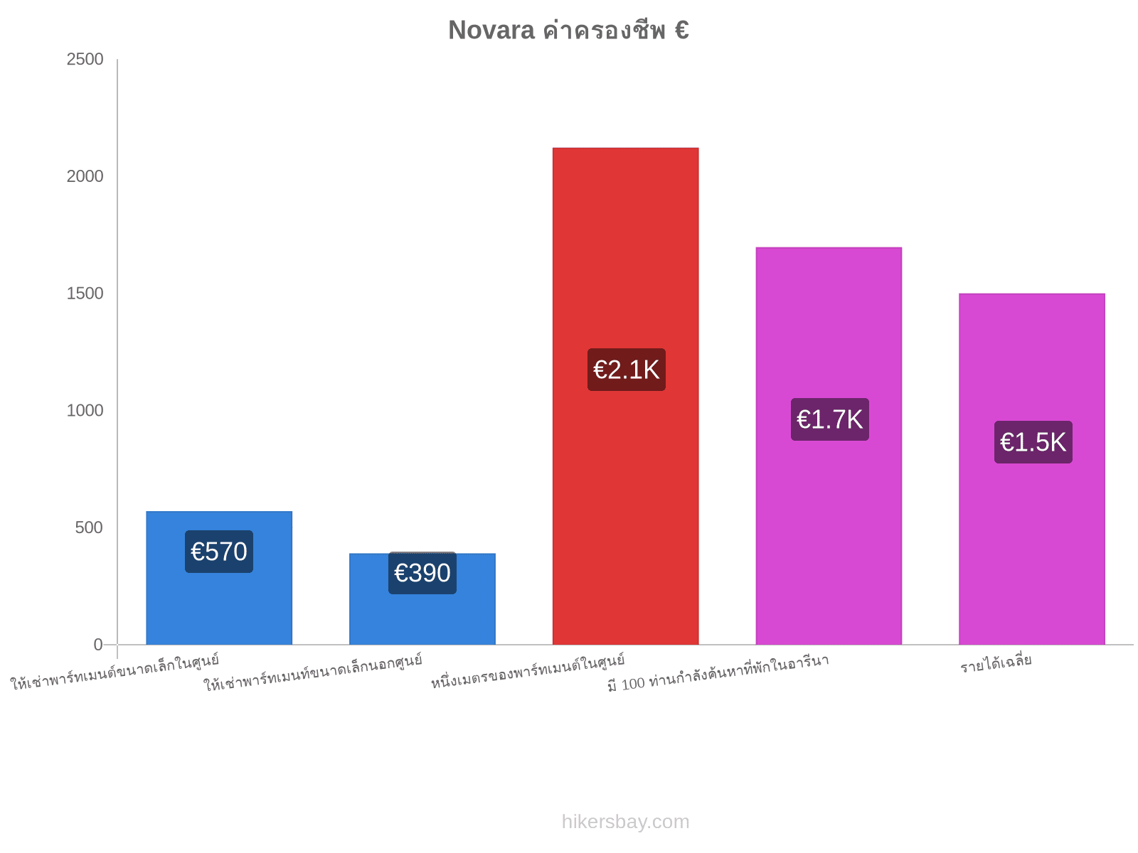 Novara ค่าครองชีพ hikersbay.com