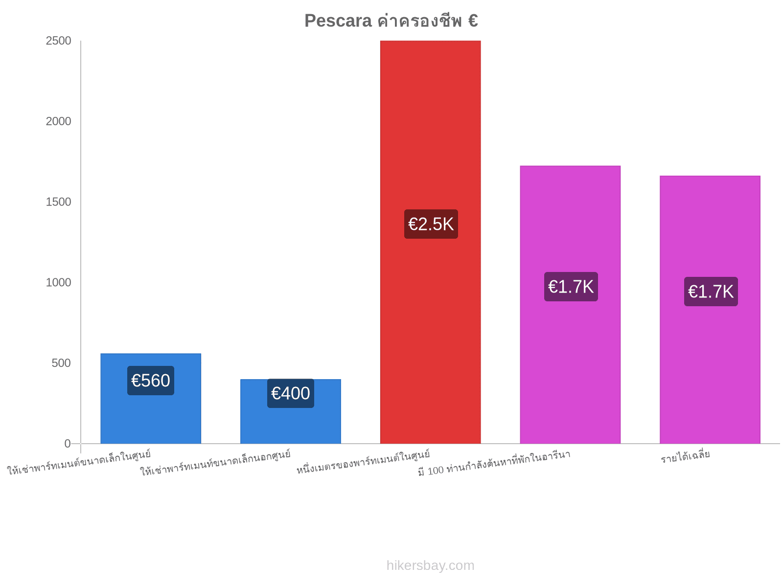 Pescara ค่าครองชีพ hikersbay.com