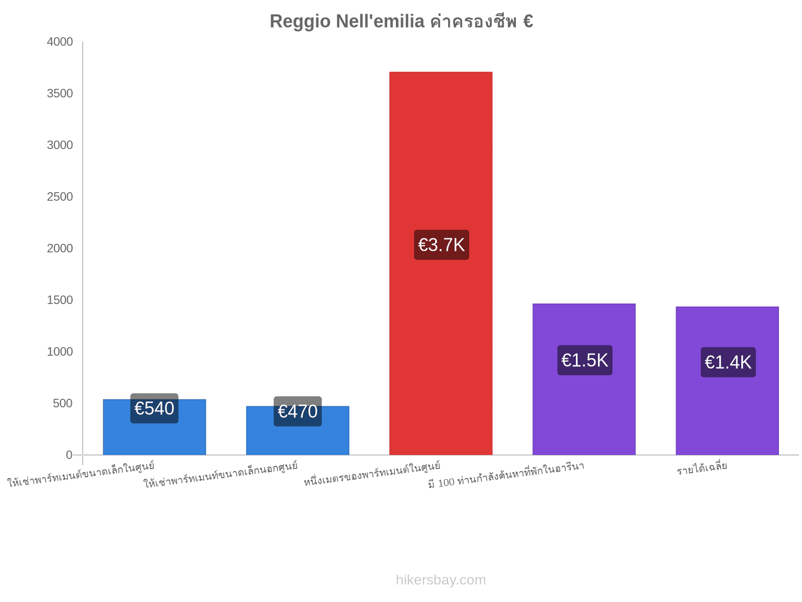 Reggio Nell'emilia ค่าครองชีพ hikersbay.com