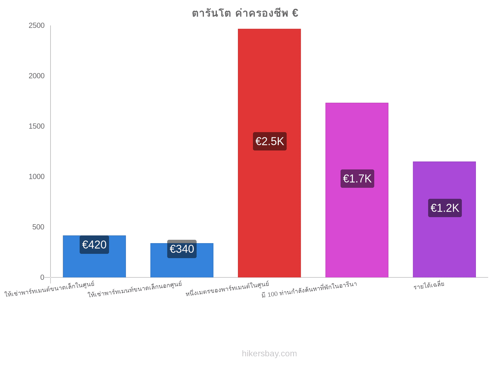 ตารันโต ค่าครองชีพ hikersbay.com