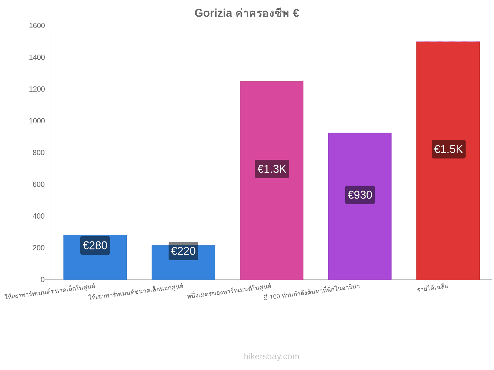 Gorizia ค่าครองชีพ hikersbay.com