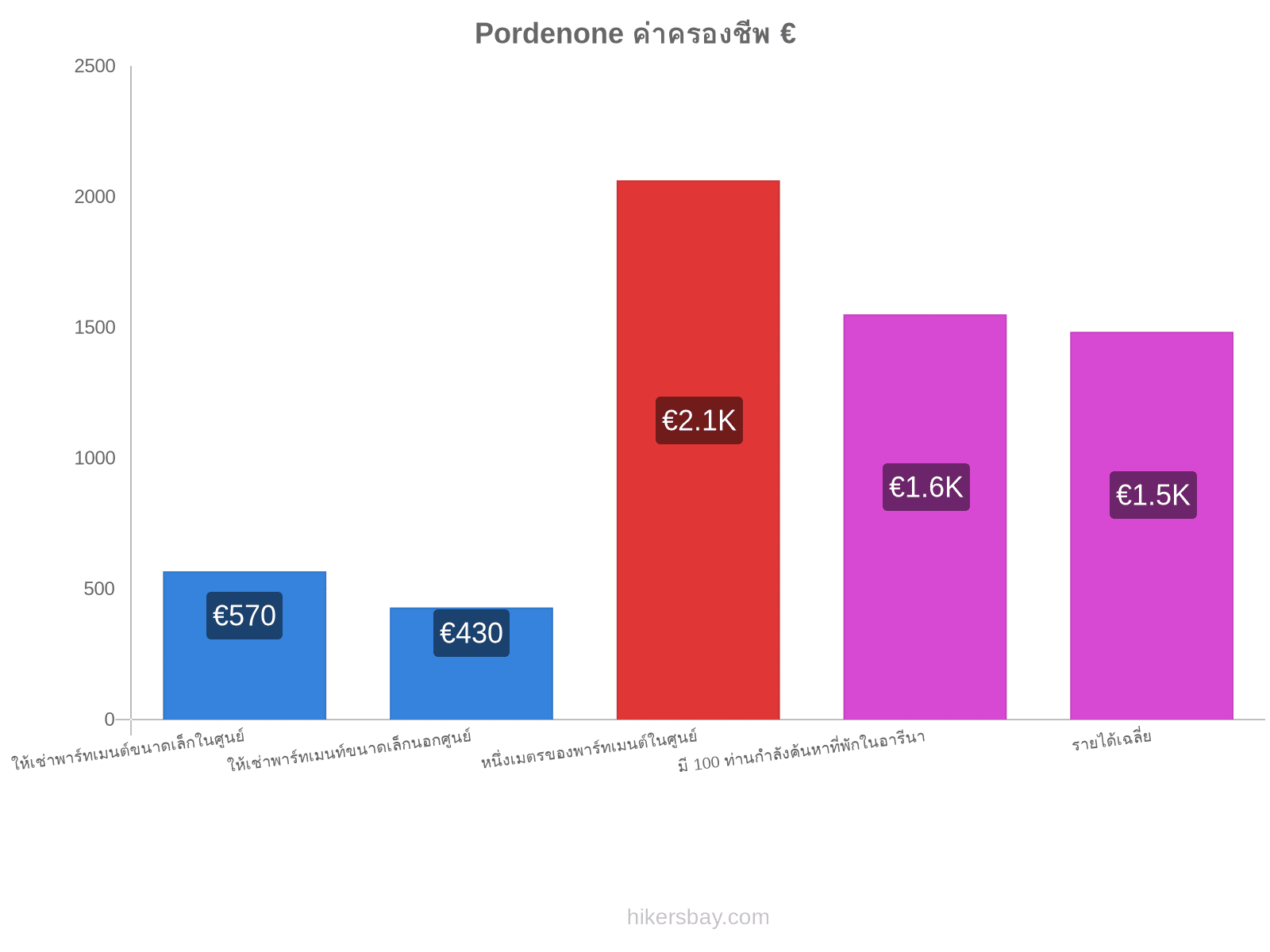 Pordenone ค่าครองชีพ hikersbay.com