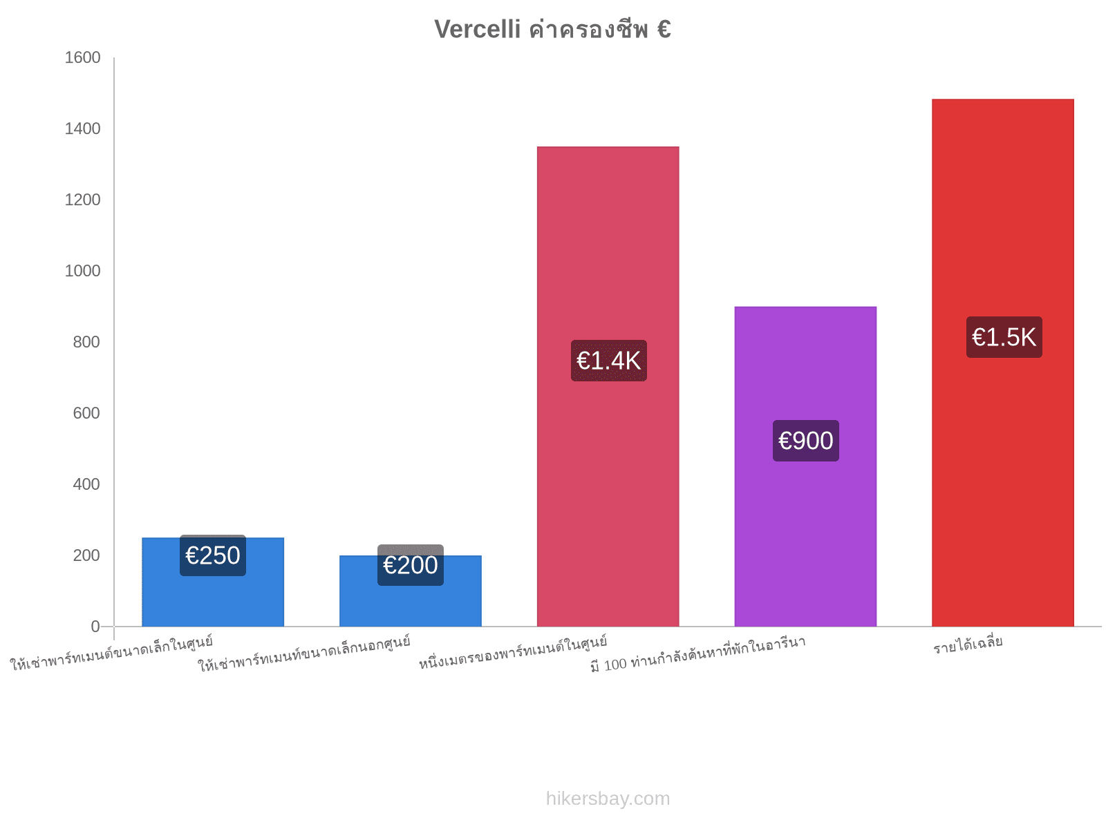 Vercelli ค่าครองชีพ hikersbay.com