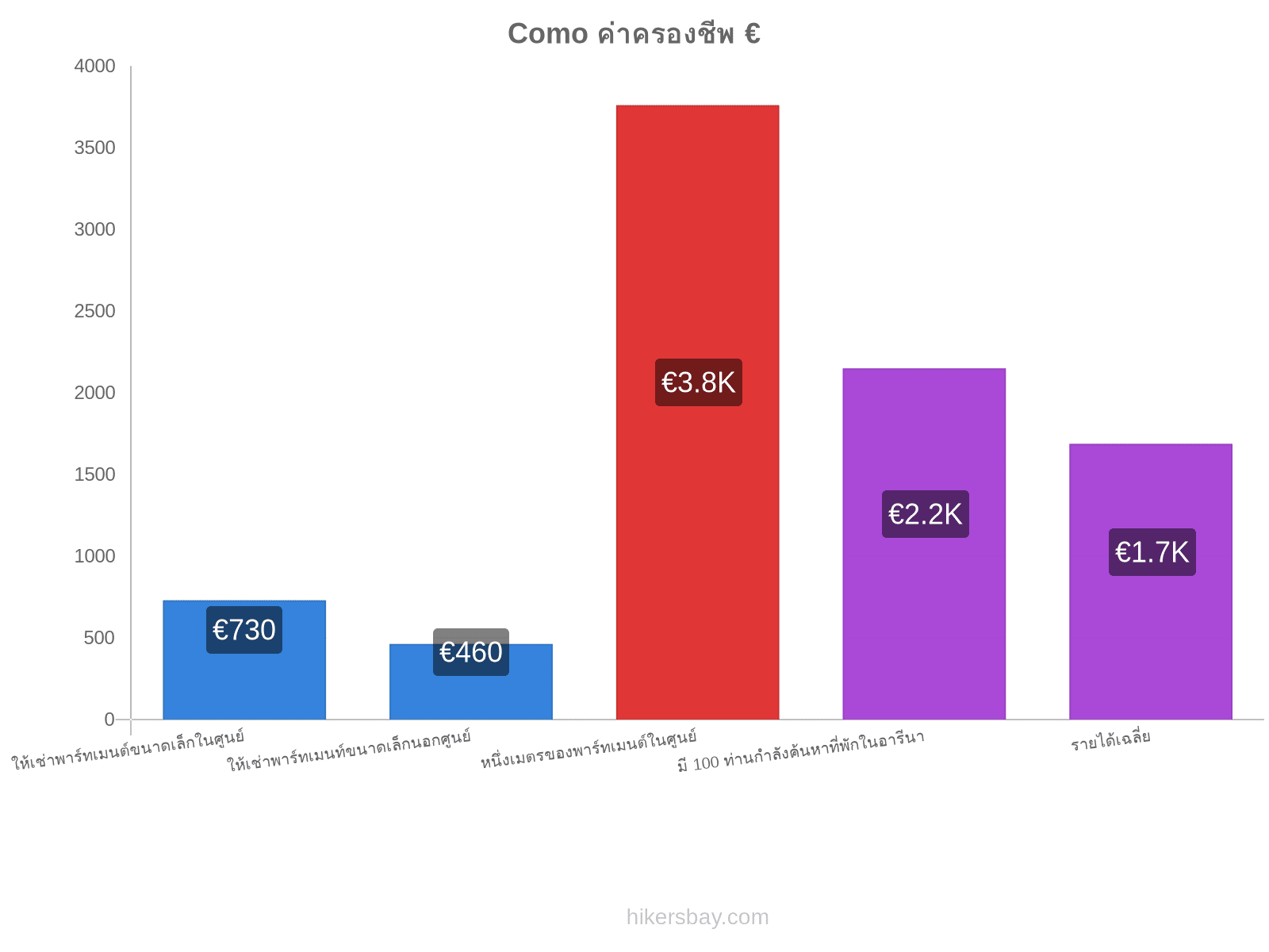 Como ค่าครองชีพ hikersbay.com