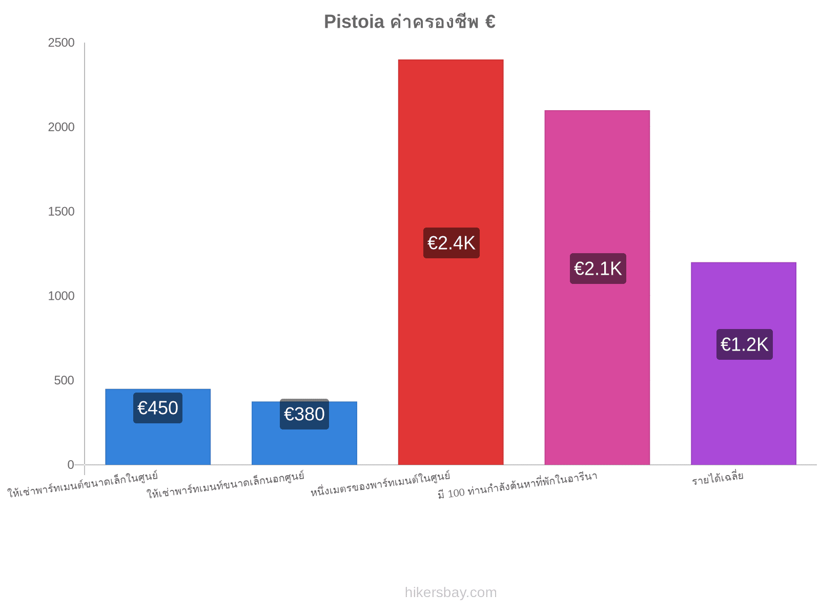 Pistoia ค่าครองชีพ hikersbay.com