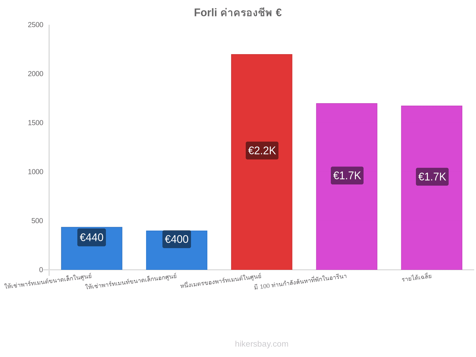 Forli ค่าครองชีพ hikersbay.com