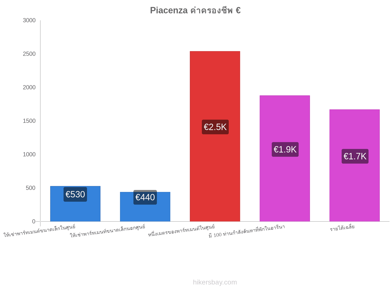 Piacenza ค่าครองชีพ hikersbay.com