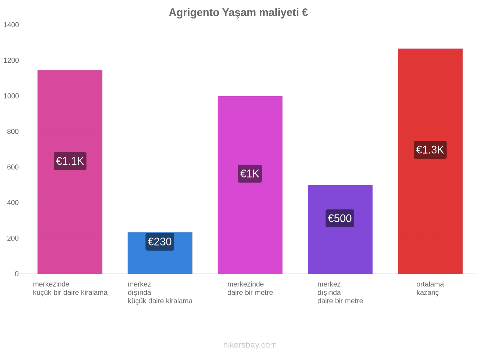 Agrigento yaşam maliyeti hikersbay.com