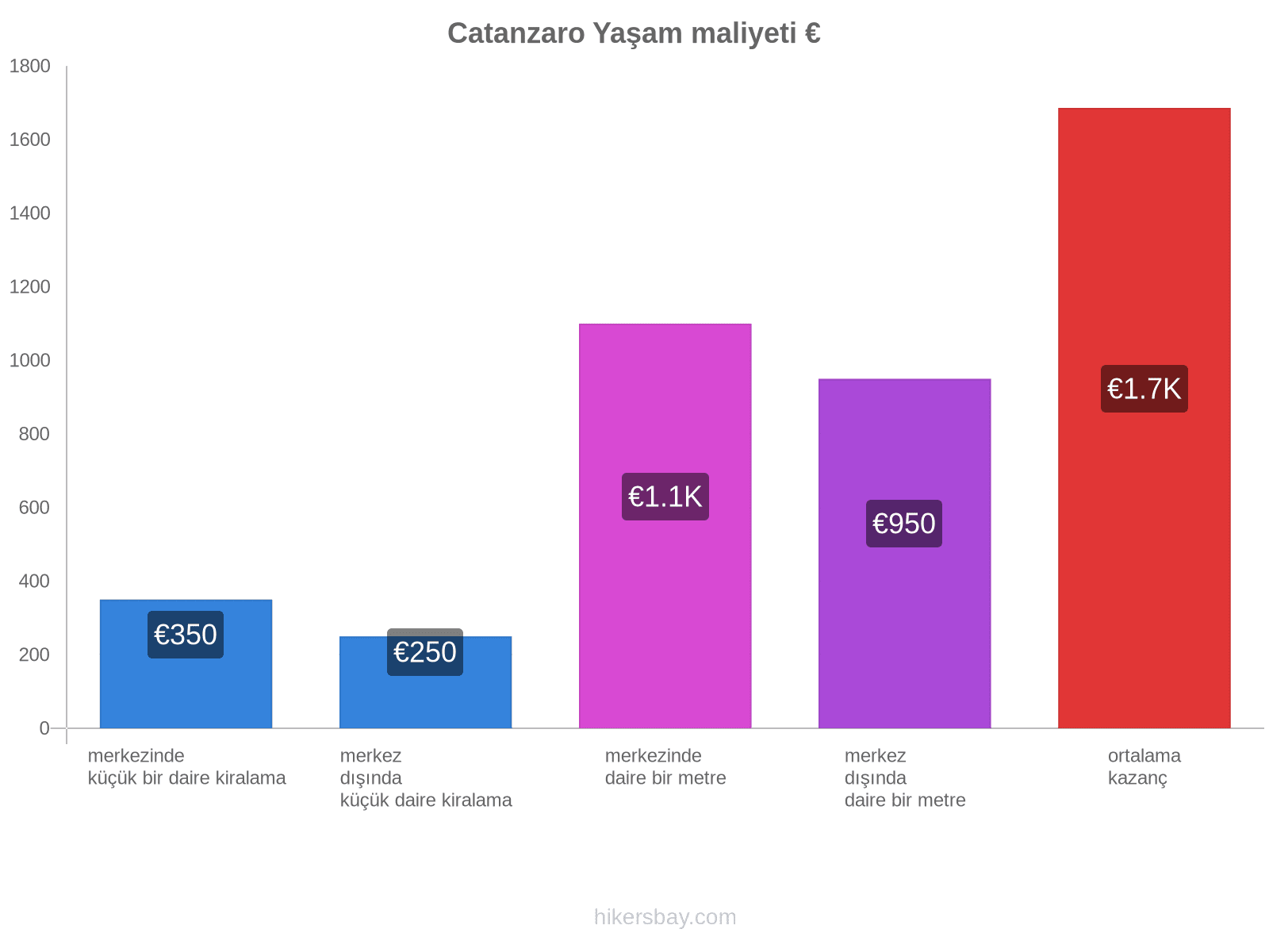 Catanzaro yaşam maliyeti hikersbay.com