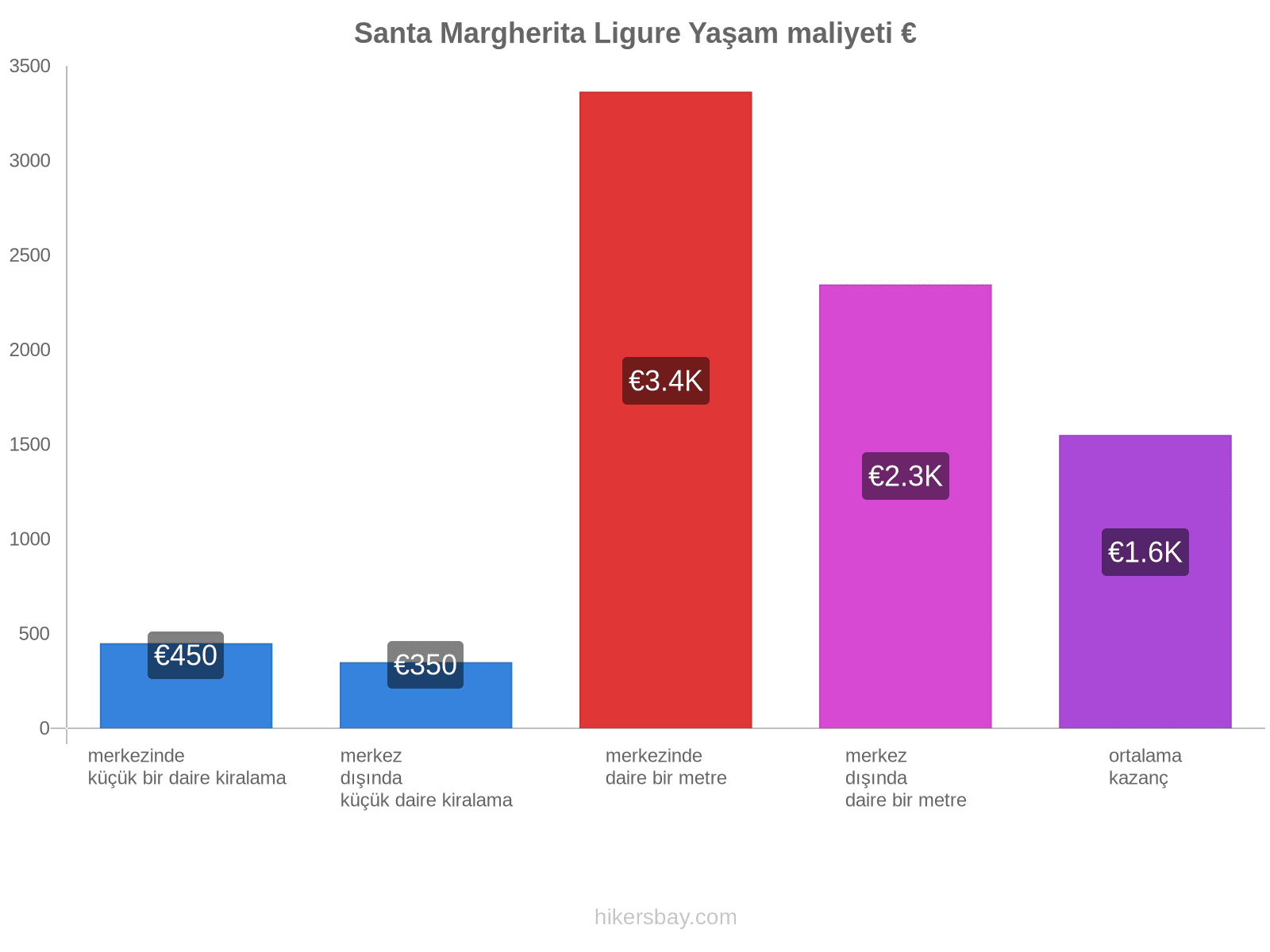 Santa Margherita Ligure yaşam maliyeti hikersbay.com