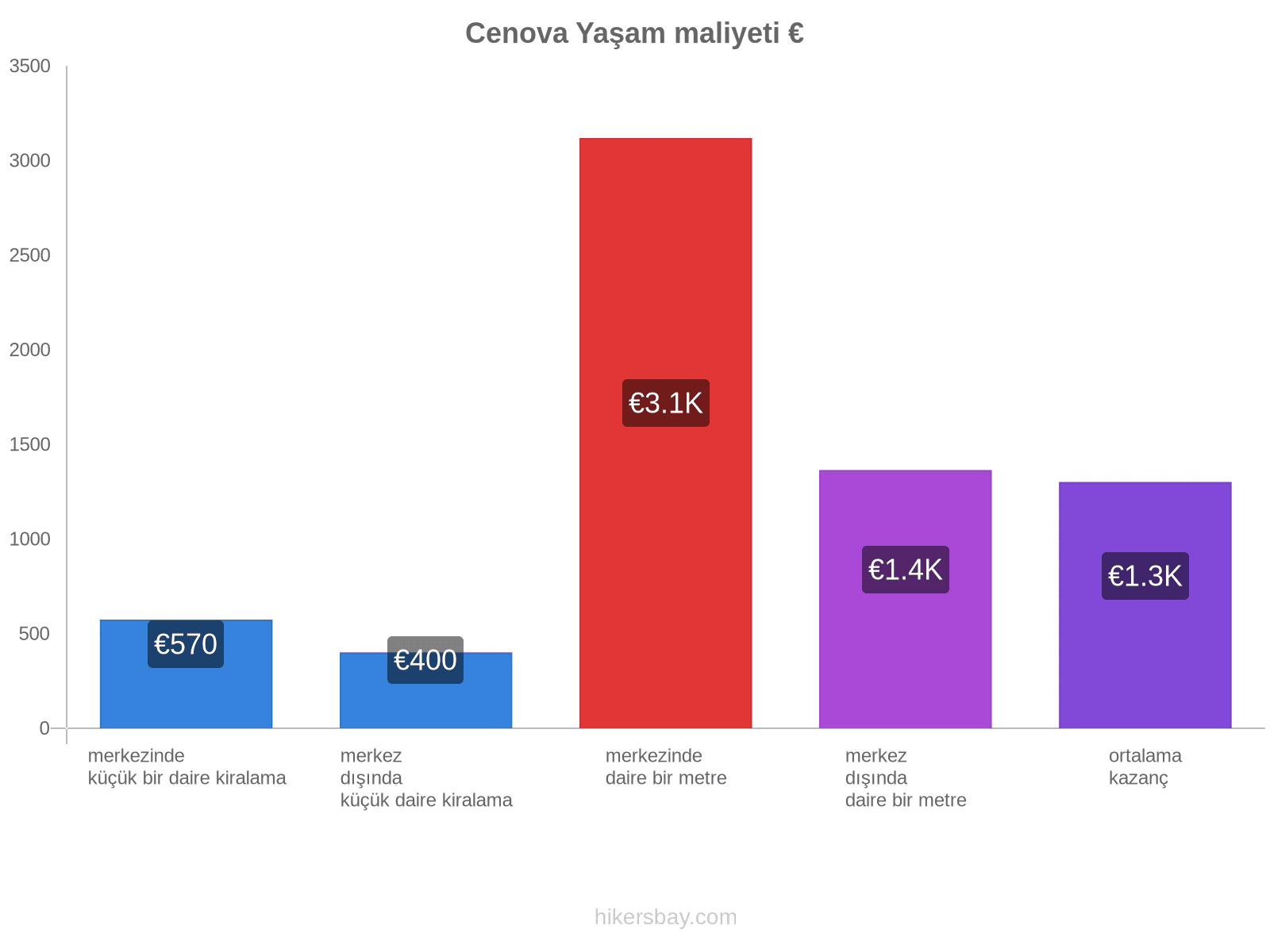 Cenova yaşam maliyeti hikersbay.com