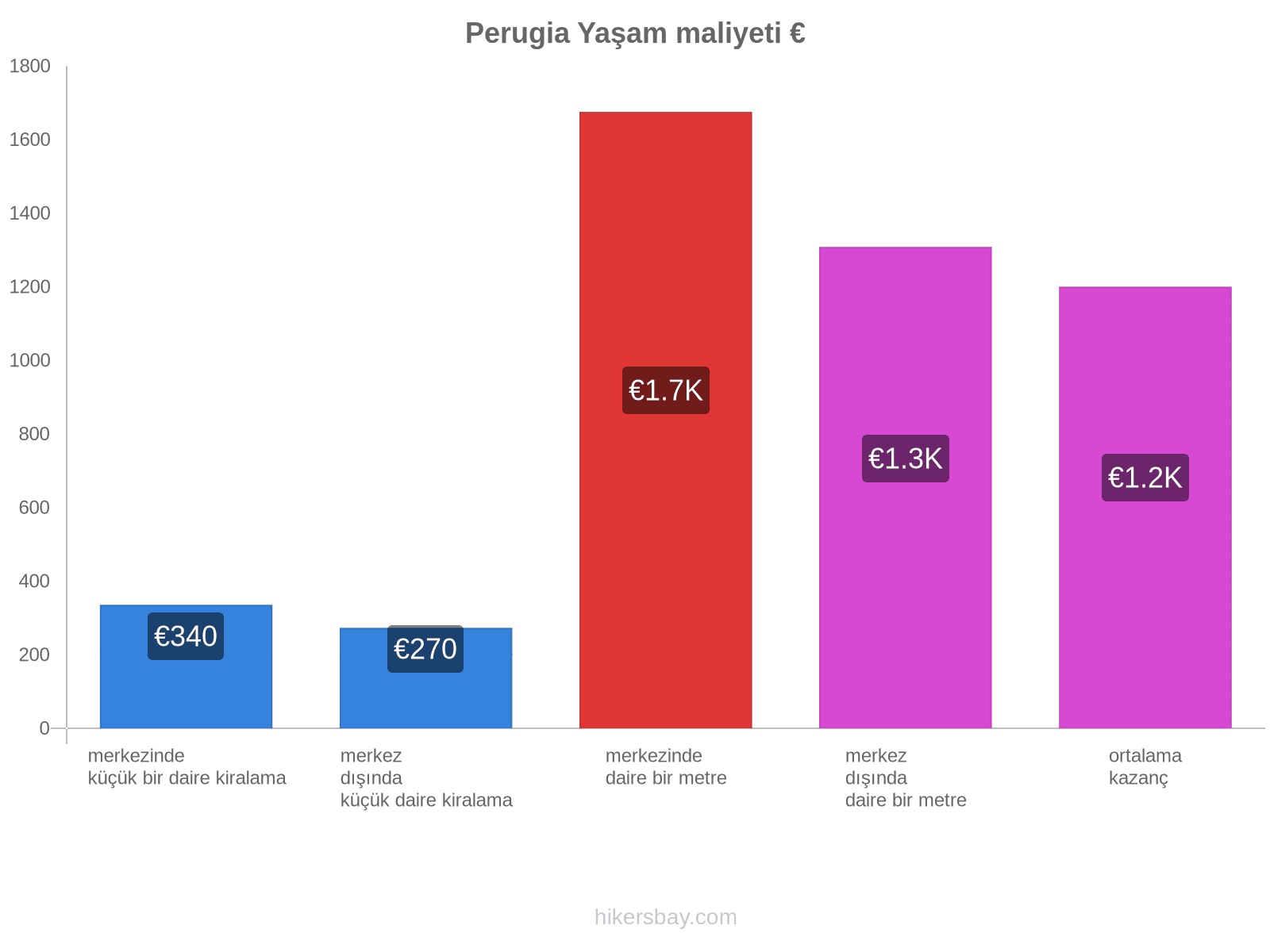 Perugia yaşam maliyeti hikersbay.com