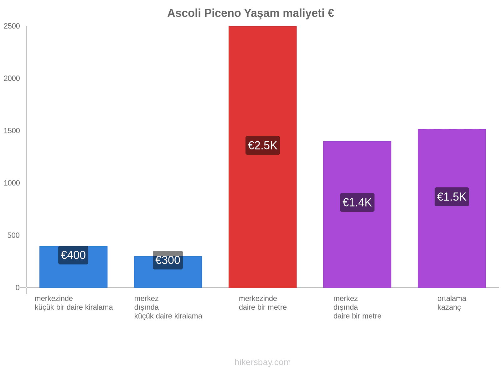 Ascoli Piceno yaşam maliyeti hikersbay.com