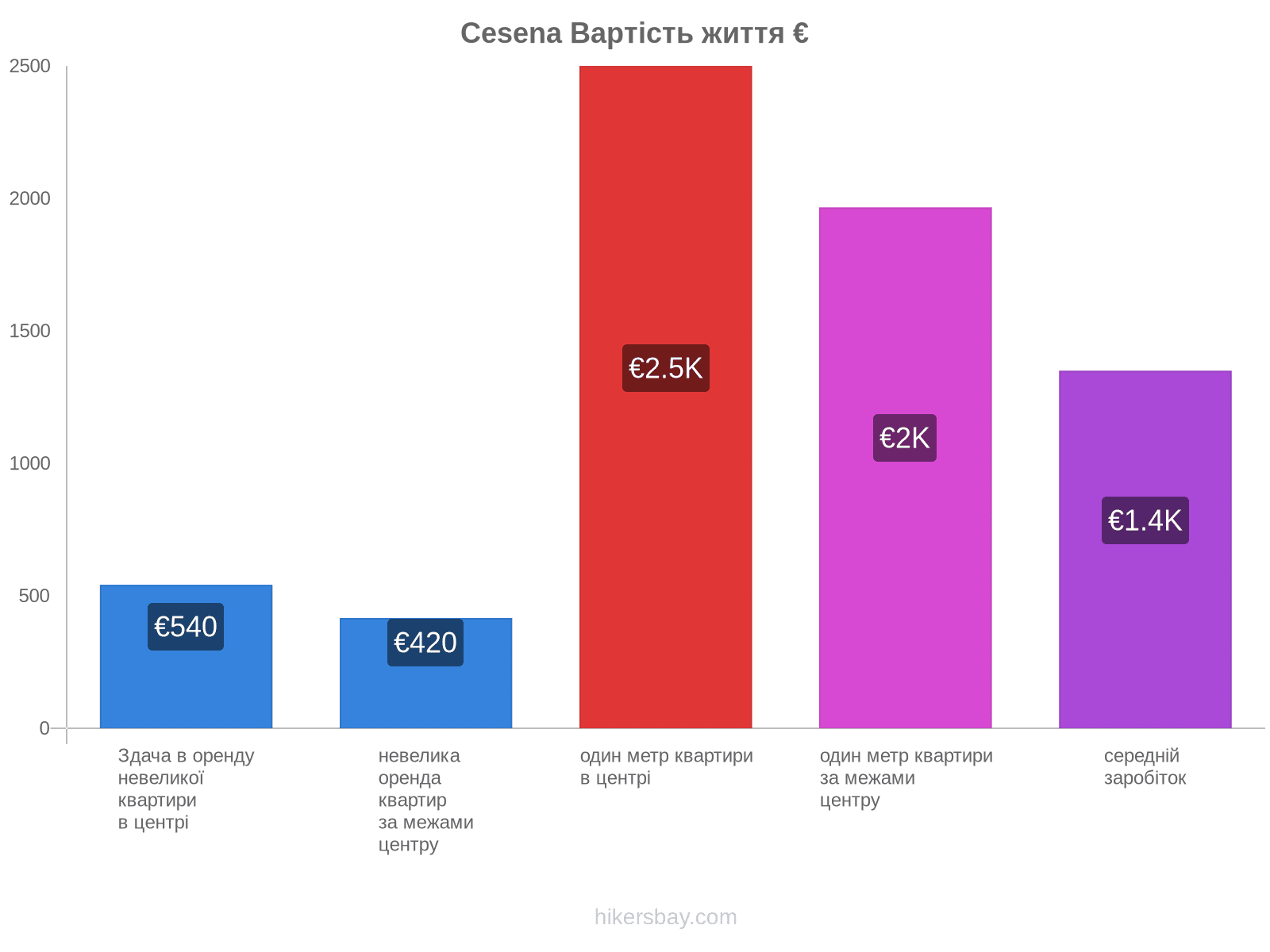 Cesena вартість життя hikersbay.com