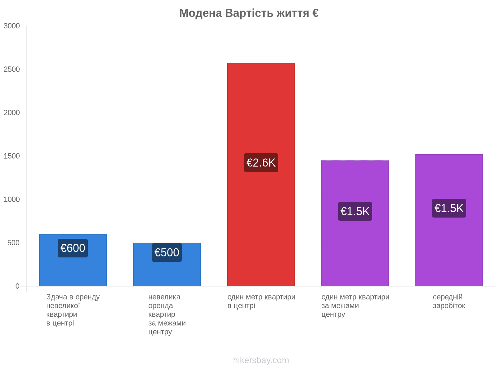 Модена вартість життя hikersbay.com