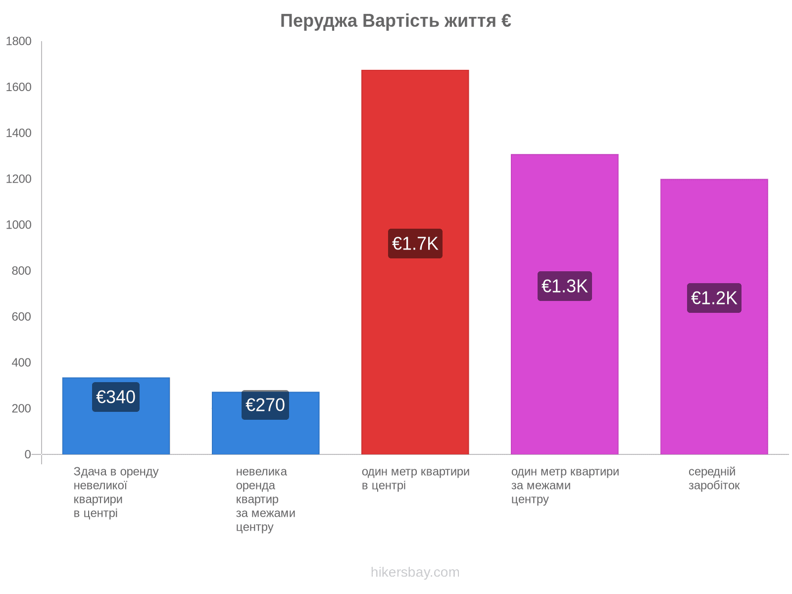 Перуджа вартість життя hikersbay.com