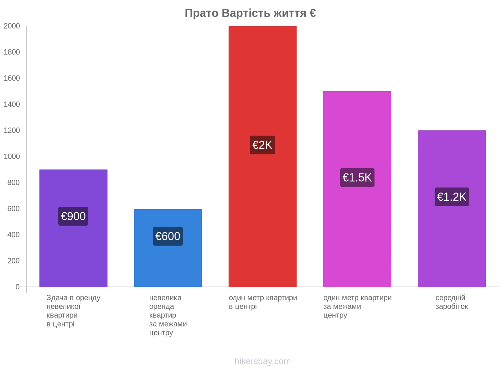 Прато вартість життя hikersbay.com