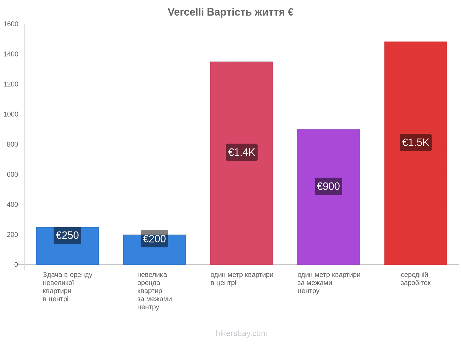 Vercelli вартість життя hikersbay.com