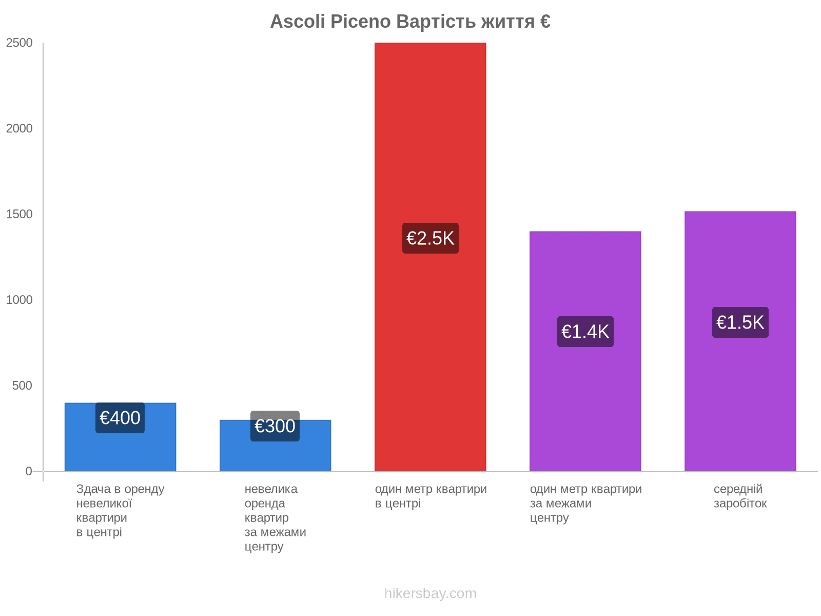 Ascoli Piceno вартість життя hikersbay.com