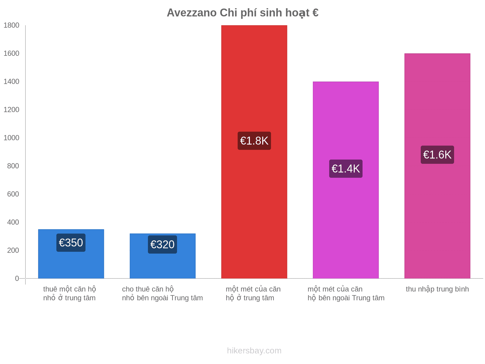 Avezzano chi phí sinh hoạt hikersbay.com