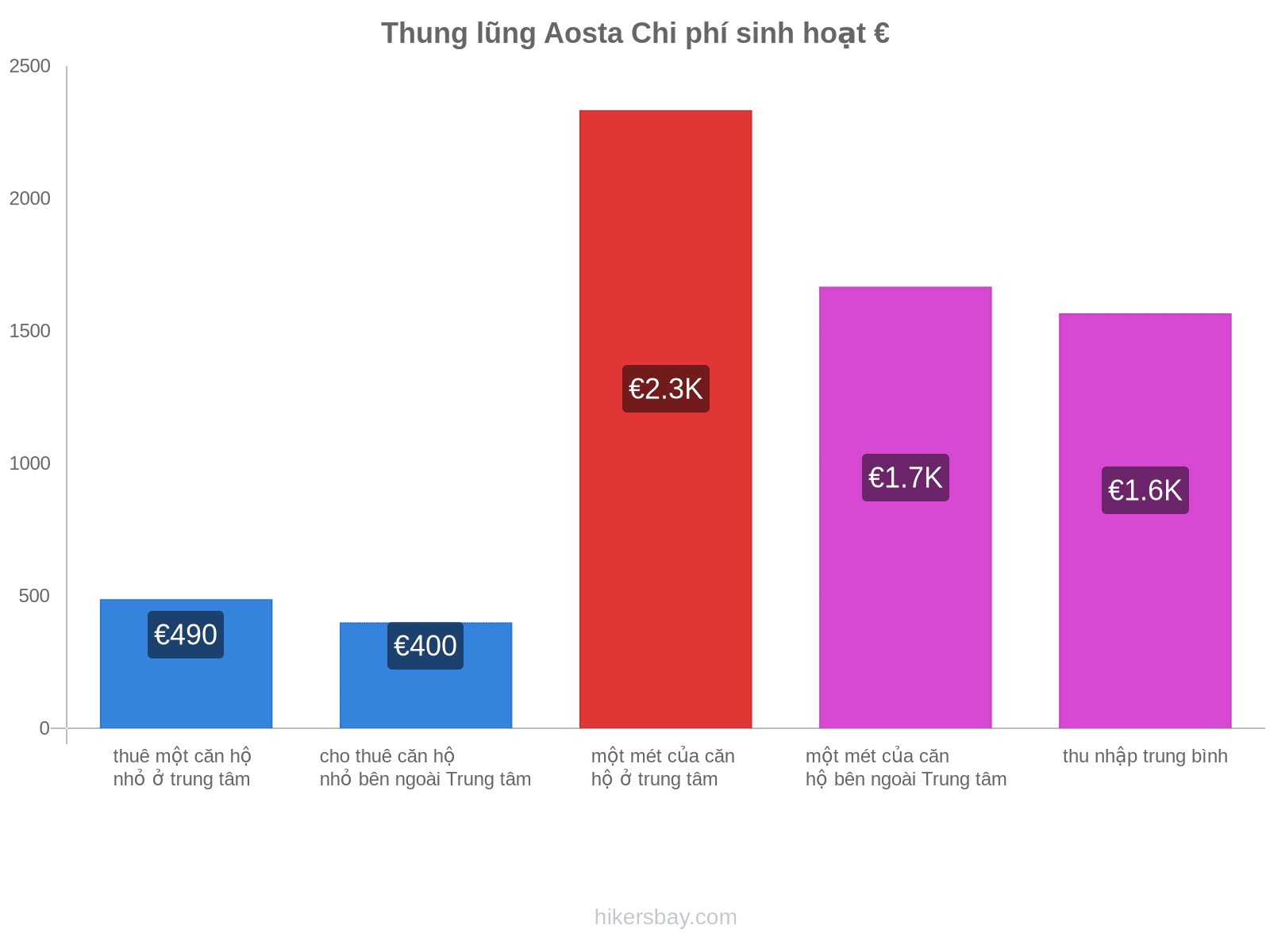 Thung lũng Aosta chi phí sinh hoạt hikersbay.com