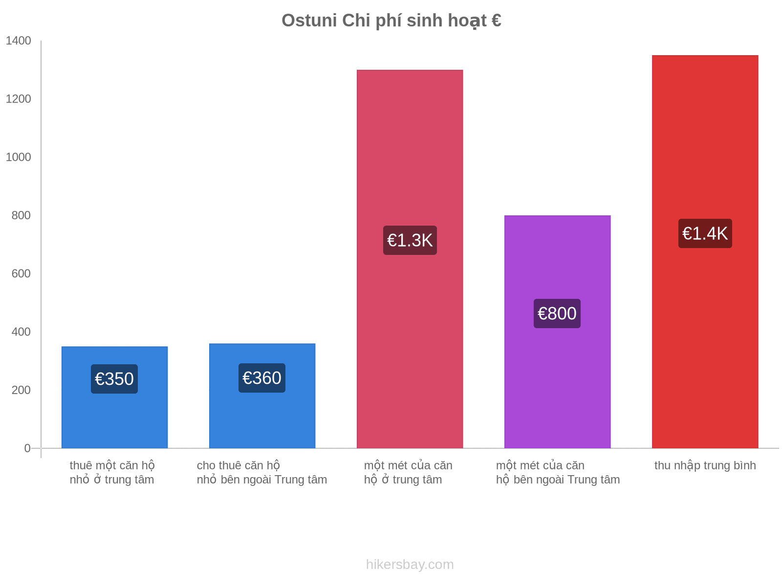 Ostuni chi phí sinh hoạt hikersbay.com