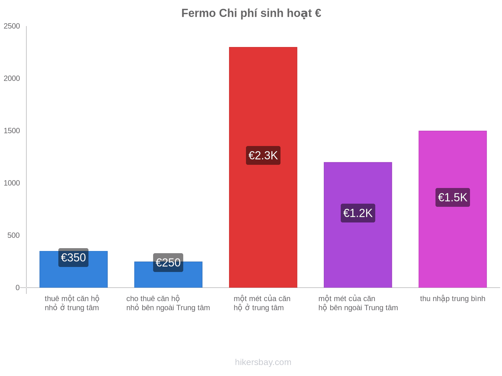 Fermo chi phí sinh hoạt hikersbay.com