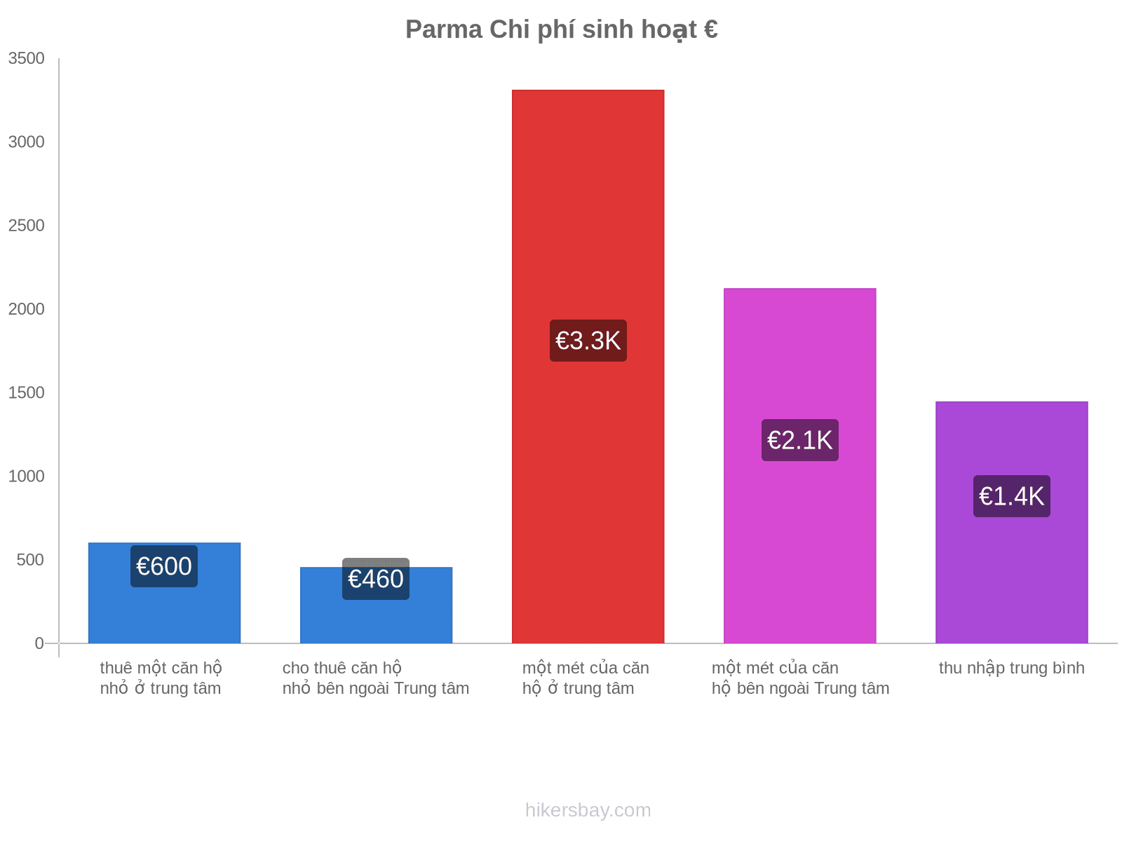 Parma chi phí sinh hoạt hikersbay.com