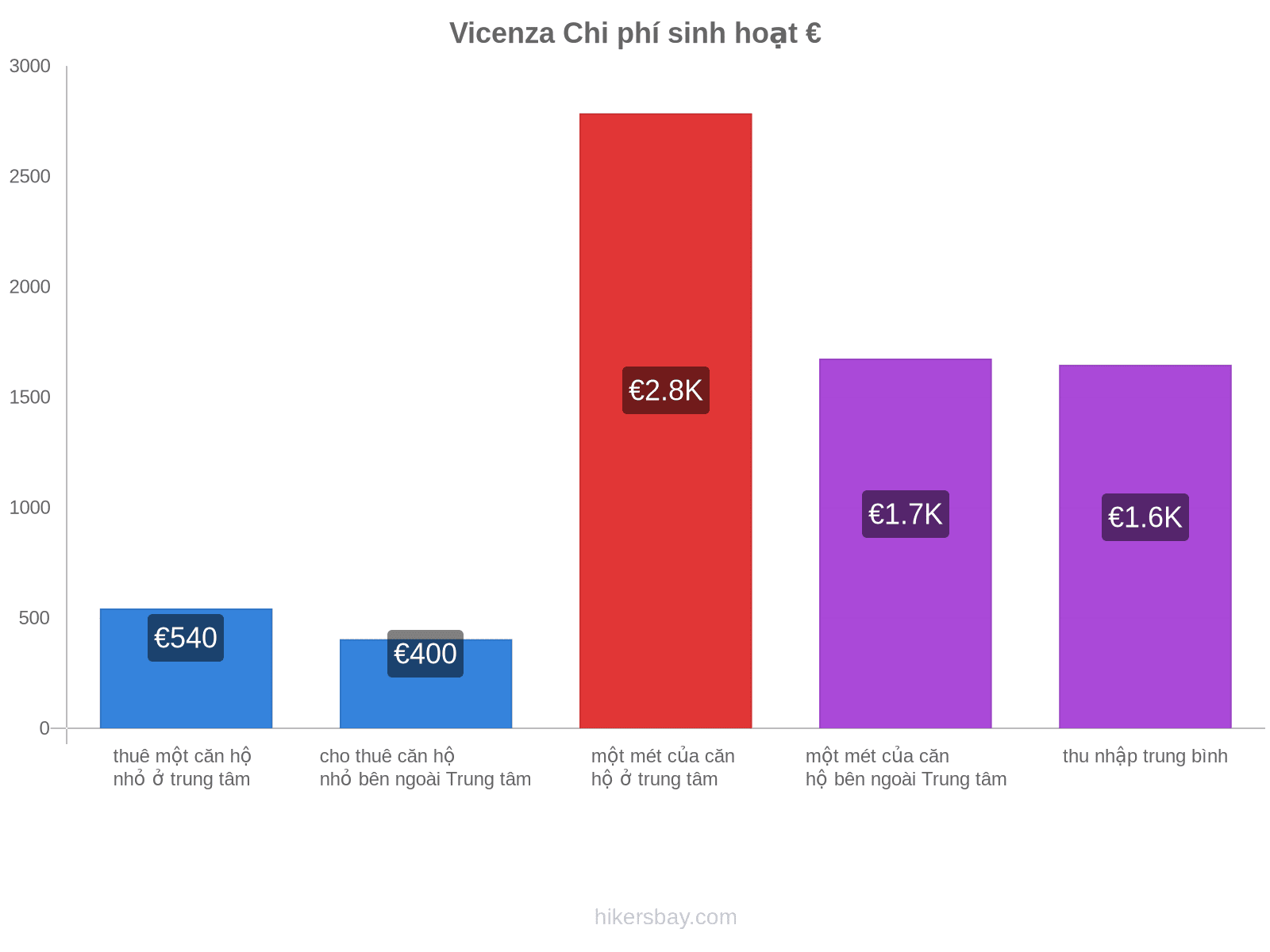 Vicenza chi phí sinh hoạt hikersbay.com