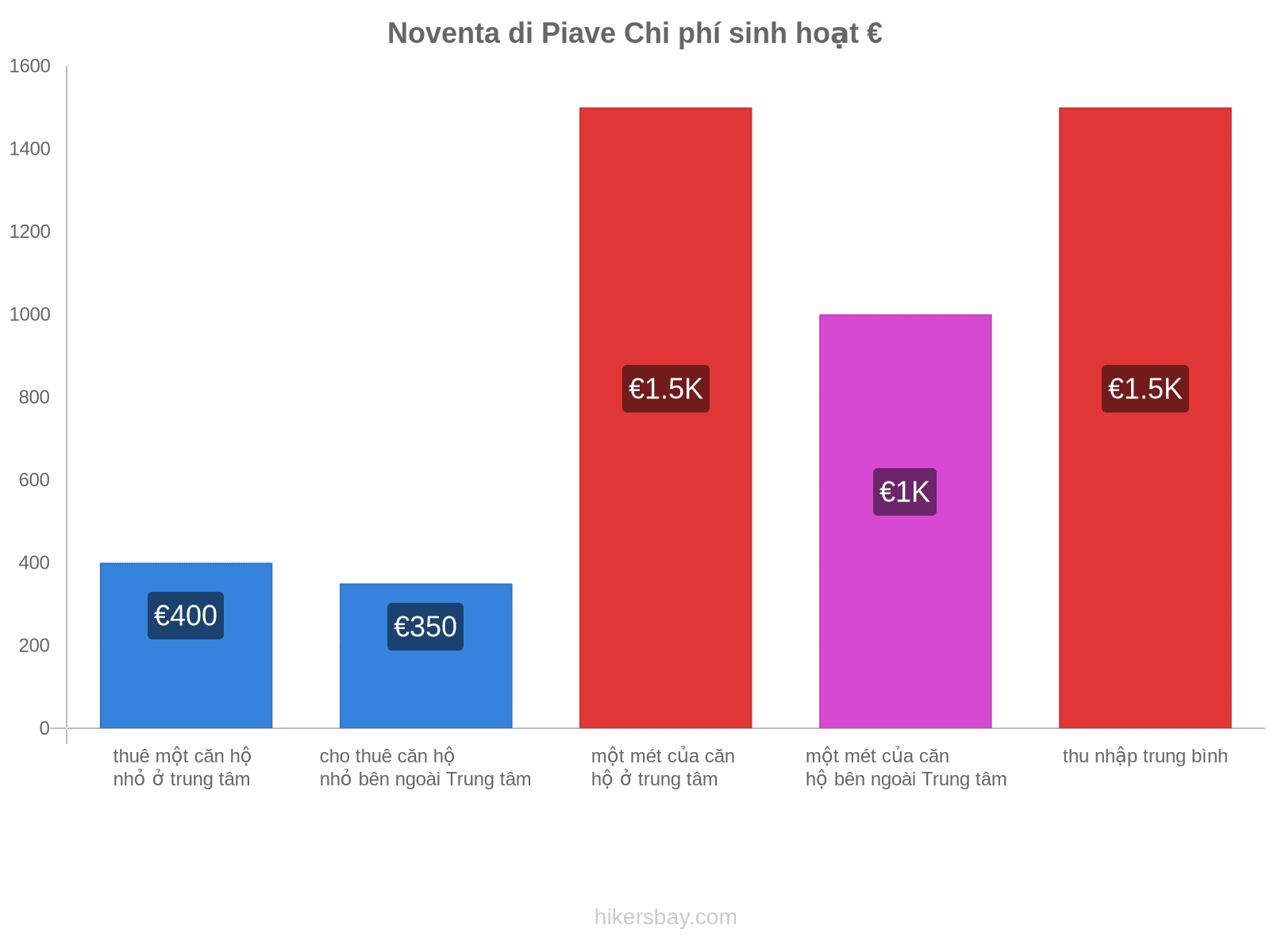 Noventa di Piave chi phí sinh hoạt hikersbay.com