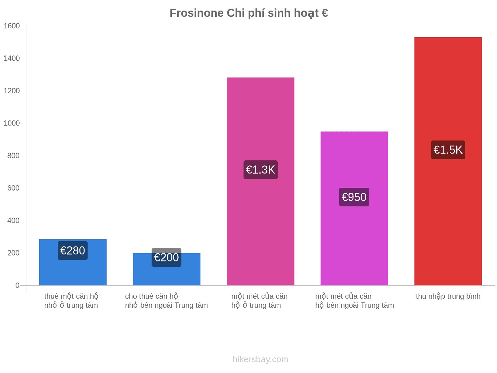 Frosinone chi phí sinh hoạt hikersbay.com